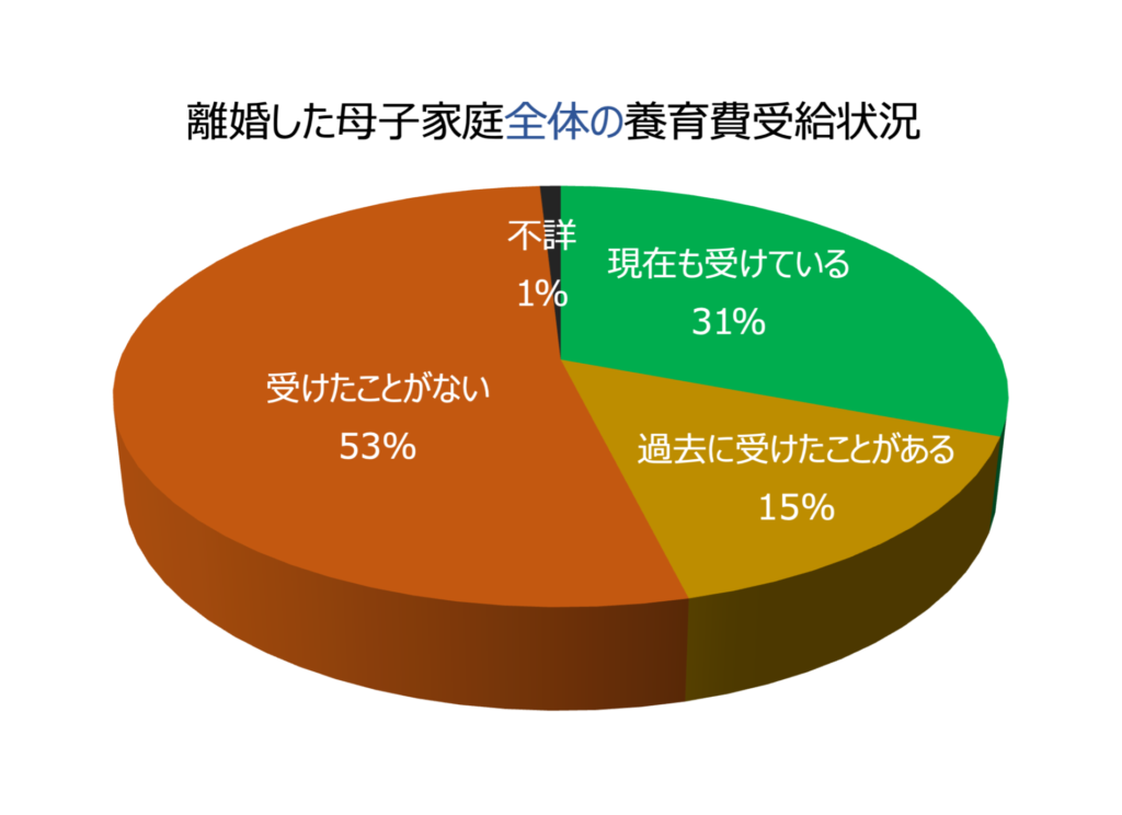 養育費受給状況(全体)