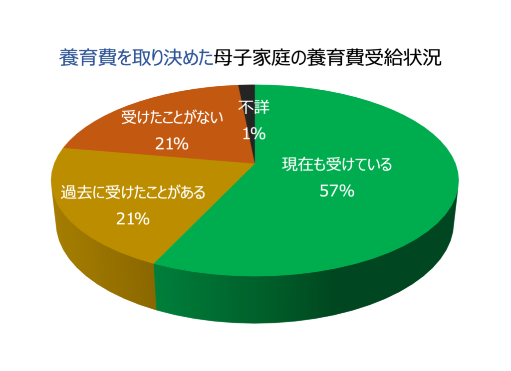 養育費受給状況(取り決めあり)