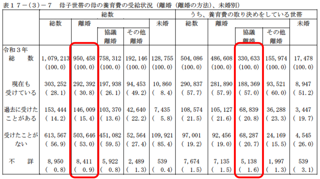 養育費の受給状況(表)